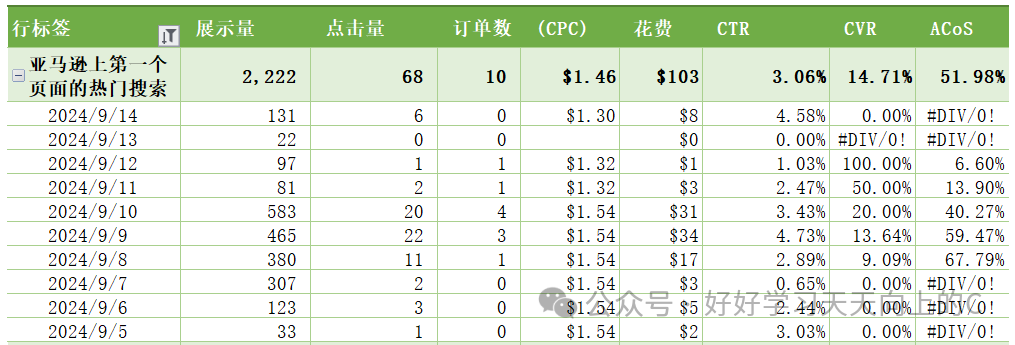 亚马逊站内广告实验：3种竞价策略建议Bid不一样，流量成本是否一样？表现差异如此之大