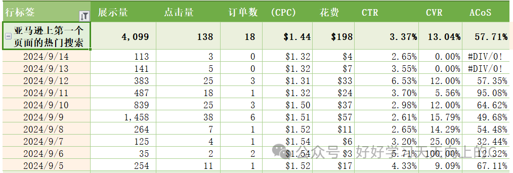 亚马逊站内广告实验：3种竞价策略建议Bid不一样，流量成本是否一样？表现差异如此之大