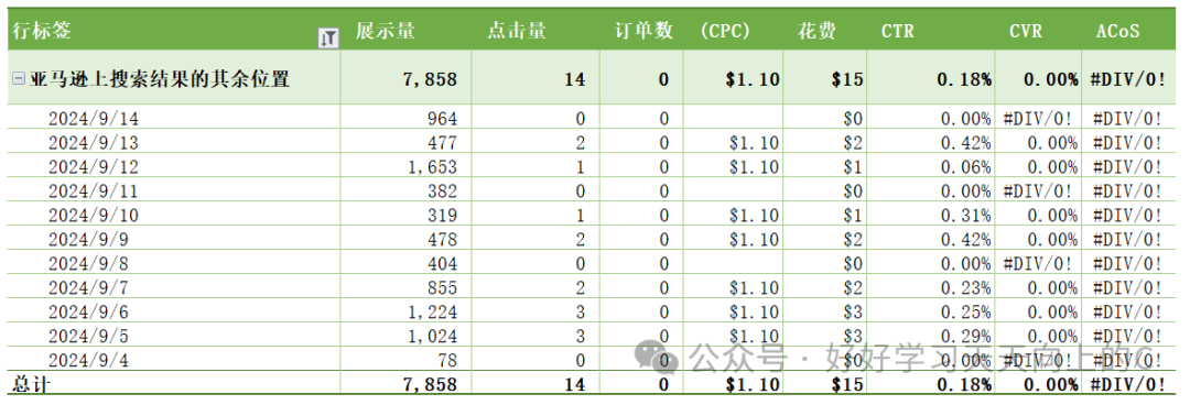 亚马逊站内广告实验：3种竞价策略建议Bid不一样，流量成本是否一样？表现差异如此之大