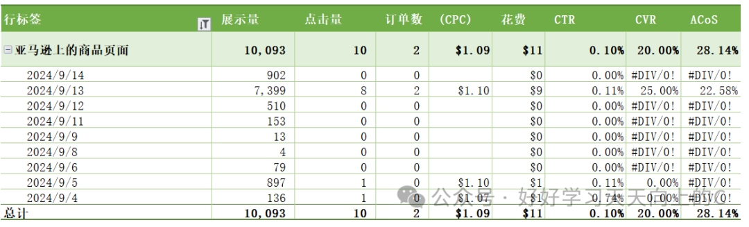 亚马逊站内广告实验：3种竞价策略建议Bid不一样，流量成本是否一样？表现差异如此之大