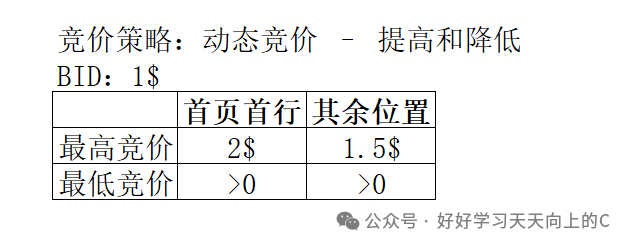 亚马逊广告——深度思考3种竞价策略的细节与实践应用