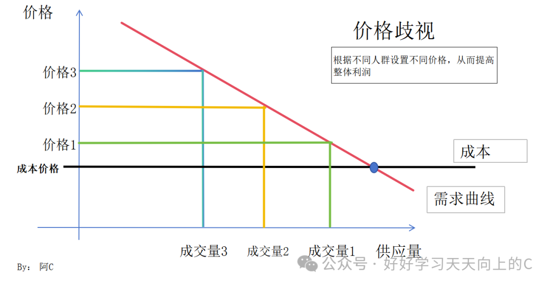 亚马逊广告颠覆性创新——金字塔出价法