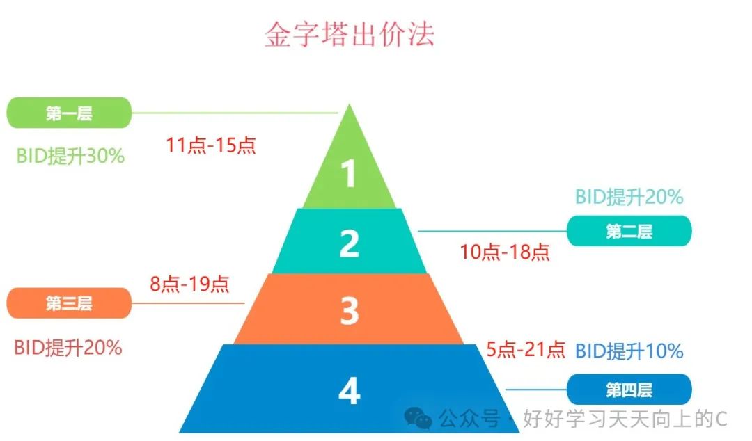 亚马逊广告颠覆性创新——金字塔出价法
