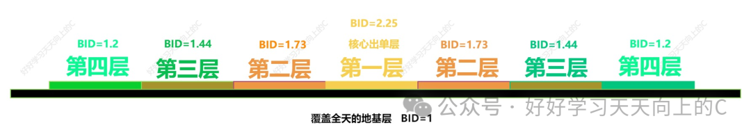 亚马逊广告颠覆性创新——金字塔出价法