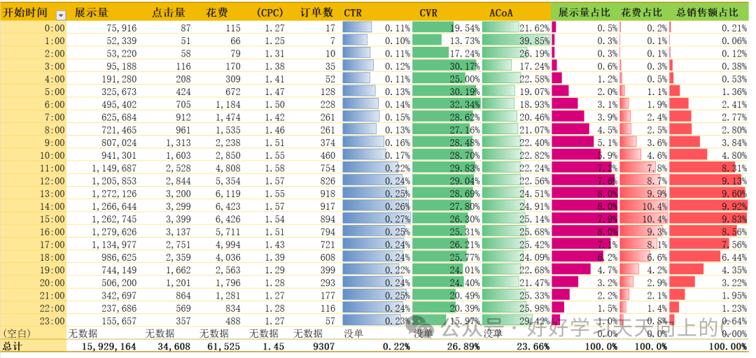亚马逊广告颠覆性创新——金字塔出价法