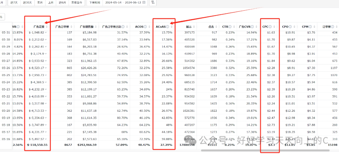 快速降低ACoAS实现产品盈利之梯度控预算