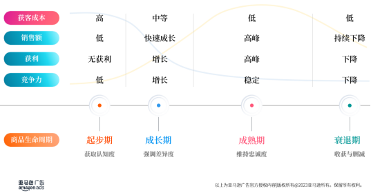 亚马逊如何规划新品推广计划？