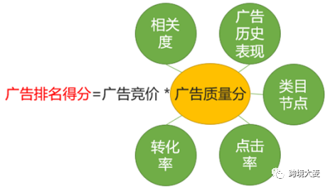 亚马逊新品广告竞价策略(跨境大麦)